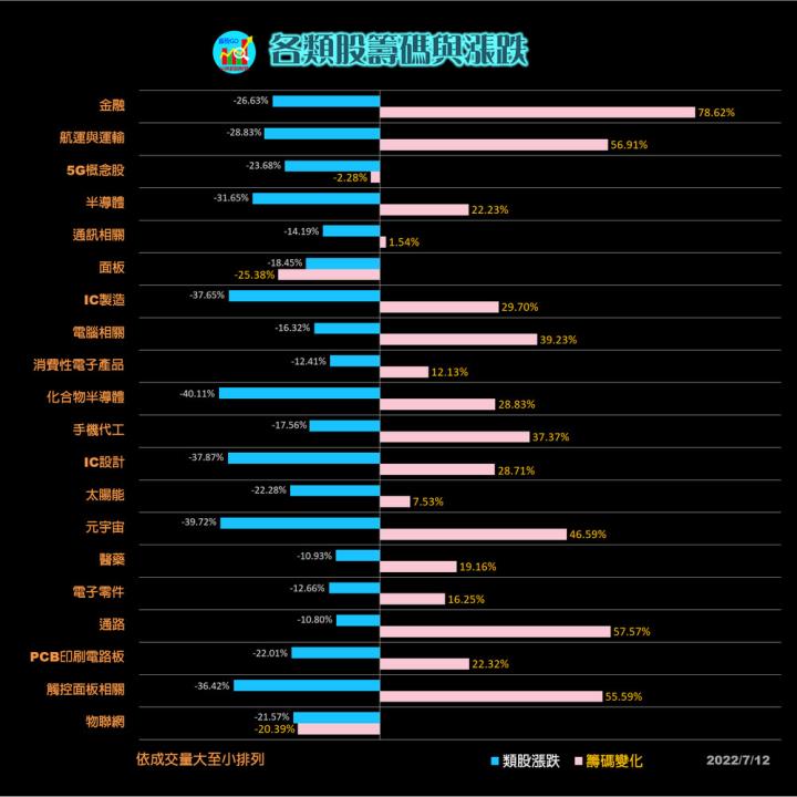 20220712 台指期赤道線分享/期貨盤勢分析/ 籌碼變化前十類股/各類股籌碼與漲跌 (露股go)