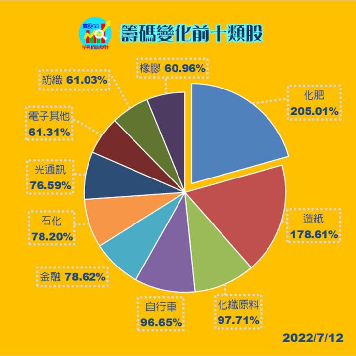 20220712 台指期赤道線分享/期貨盤勢分析/ 籌碼變化前十類股/各類股籌碼與漲跌 (露股go)
