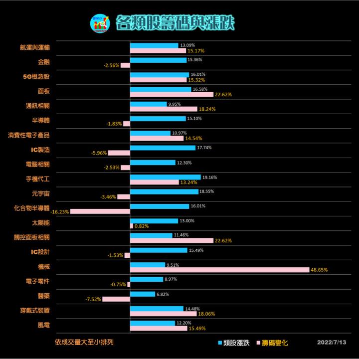 20220713 台指期赤道線(期貨)分析/ 籌碼變化前十類股/各類股籌碼與漲跌 (露股go)