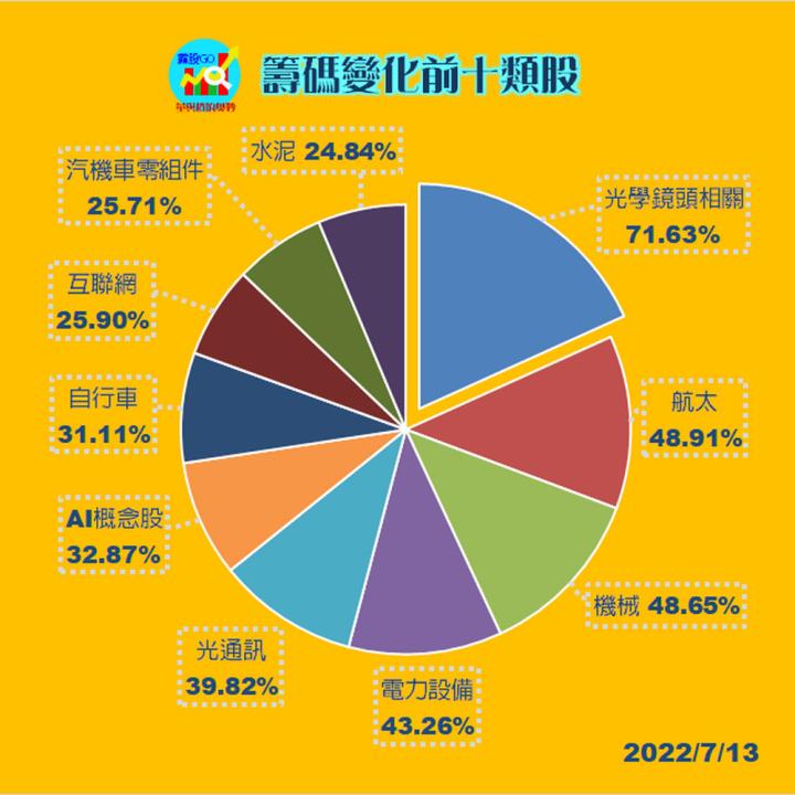 20220713 台指期赤道線(期貨)分析/ 籌碼變化前十類股/各類股籌碼與漲跌 (露股go)