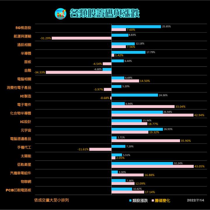 20220714 籌碼變化前十類股/各類股籌碼與漲跌(露股go)