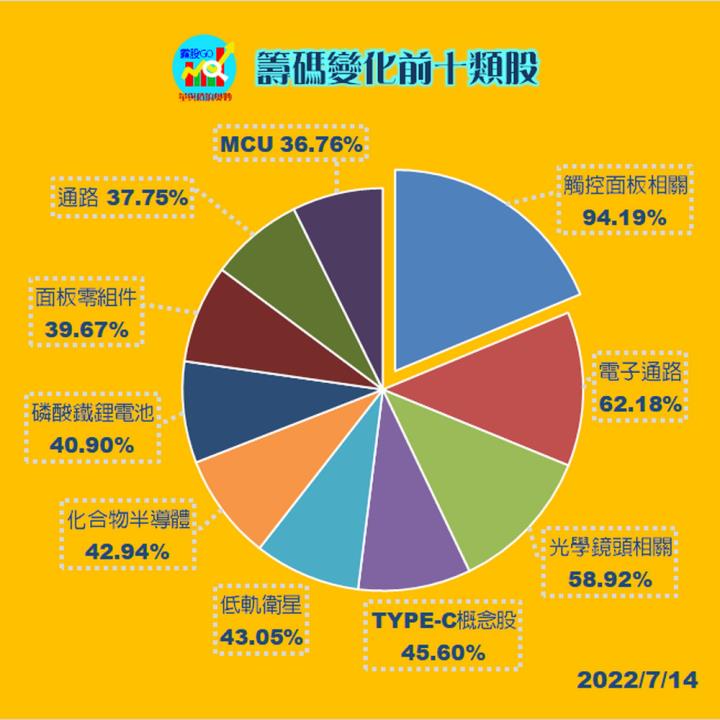 20220714 籌碼變化前十類股/各類股籌碼與漲跌(露股go)