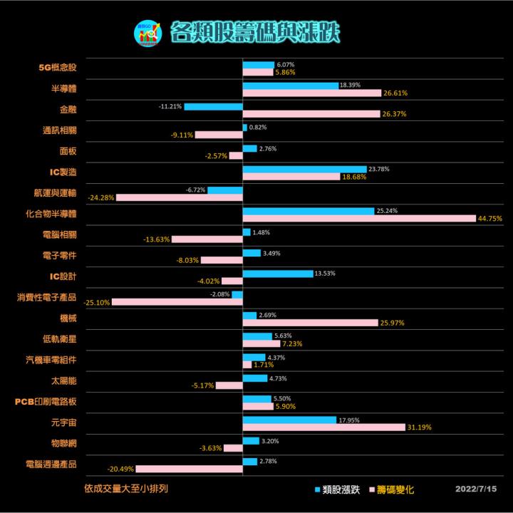 20220715 籌碼變化前十類股/各類股籌碼與漲跌 (露股go)