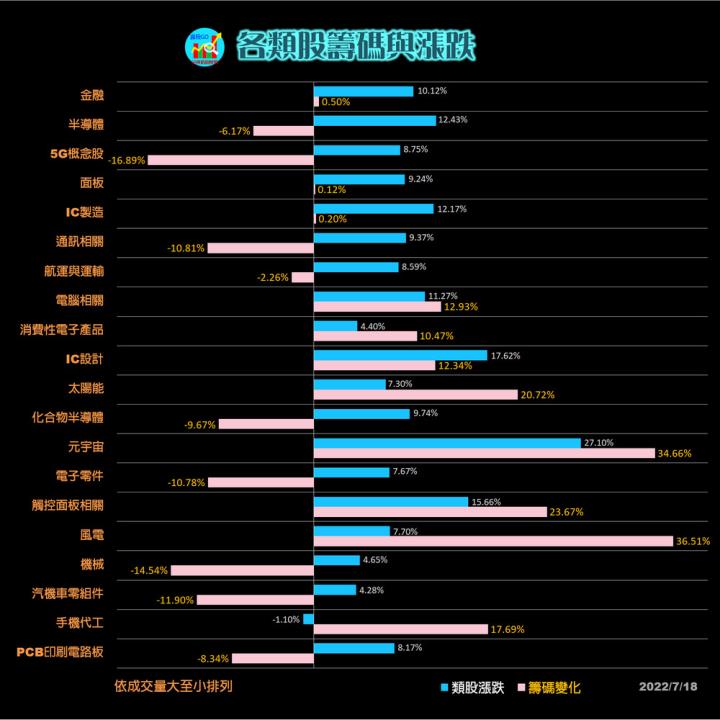 20220718 籌碼變化前十類股/各類股籌碼與漲跌 (露股go)