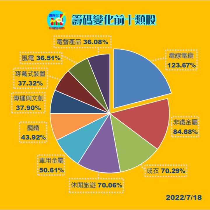 20220718 籌碼變化前十類股/各類股籌碼與漲跌 (露股go)