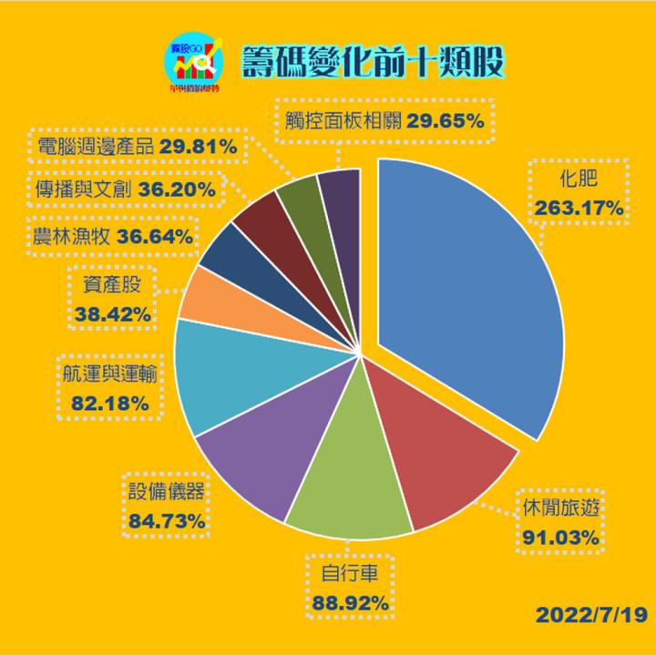 20220719 台指期赤道線(期貨)分析/ 籌碼變化前十類股/各類股籌碼與漲跌/台半 (露股go)
