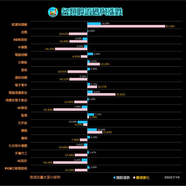 20220719 台指期赤道線(期貨)分析/ 籌碼變化前十類股/各類股籌碼與漲跌/台半 (露股go)