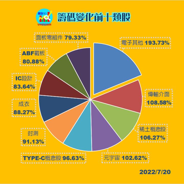 20220720  籌碼變化前十類股/各類股籌碼與漲跌 (露股go)