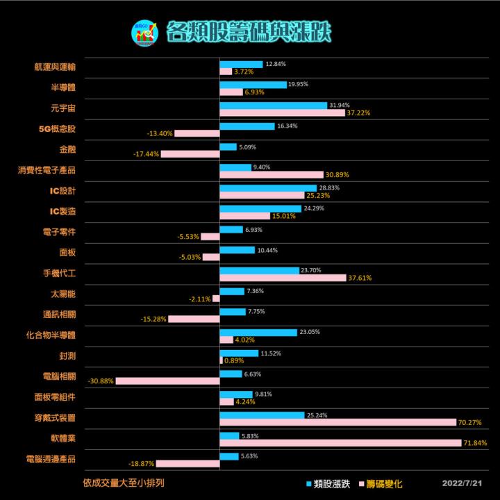20220721 各類股籌碼與漲跌/籌碼變化前十類股(露股go)