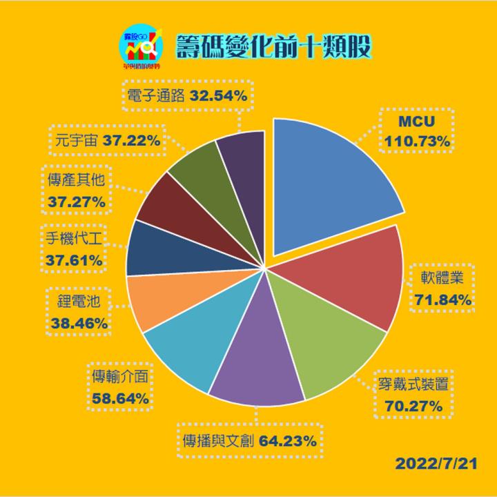 20220721 各類股籌碼與漲跌/籌碼變化前十類股(露股go)