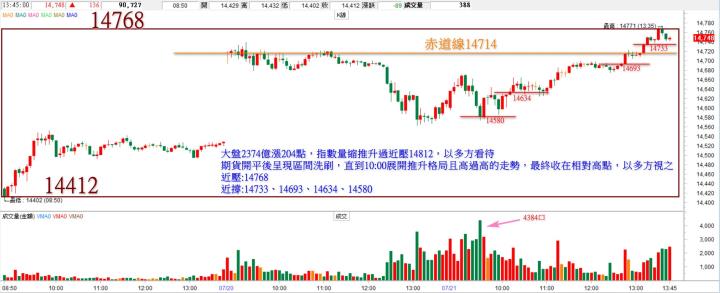 20220721台指期赤道線分享/期貨盤勢分析(露股go)
