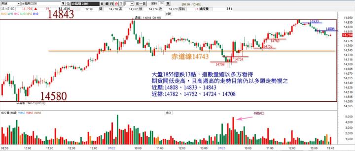 20220725 台指期赤道線(期貨)分析/ 籌碼變化前十類股/各類股籌碼與漲跌 (露股go)