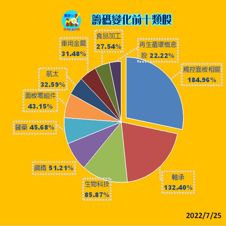 20220725 台指期赤道線(期貨)分析/ 籌碼變化前十類股/各類股籌碼與漲跌 (露股go)