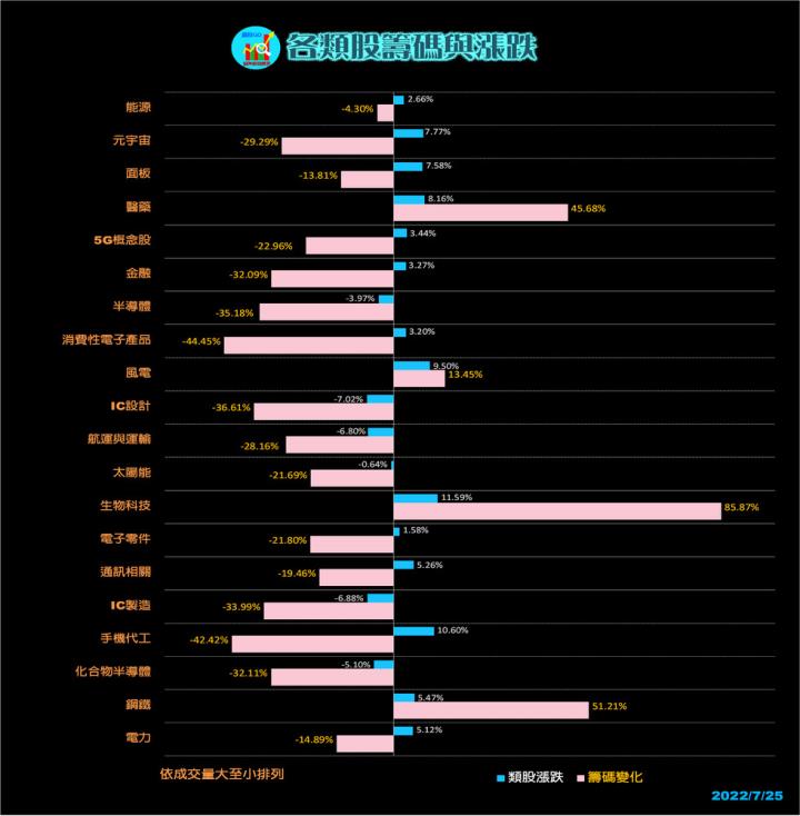 20220725 台指期赤道線(期貨)分析/ 籌碼變化前十類股/各類股籌碼與漲跌 (露股go)
