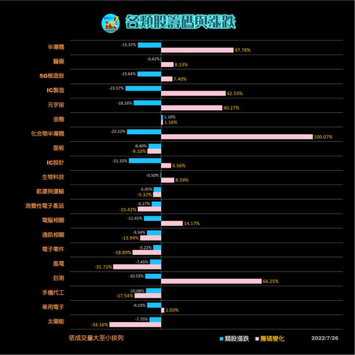 20220726 台指期赤道線(期貨)分析/ 籌碼變化前十類股/各類股籌碼與漲跌 (露股go)