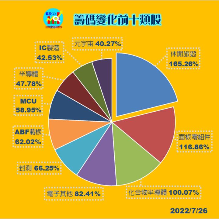 20220726 台指期赤道線(期貨)分析/ 籌碼變化前十類股/各類股籌碼與漲跌 (露股go)