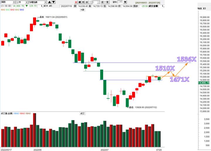 20220726 台指期赤道線(期貨)分析/ 籌碼變化前十類股/各類股籌碼與漲跌 (露股go)