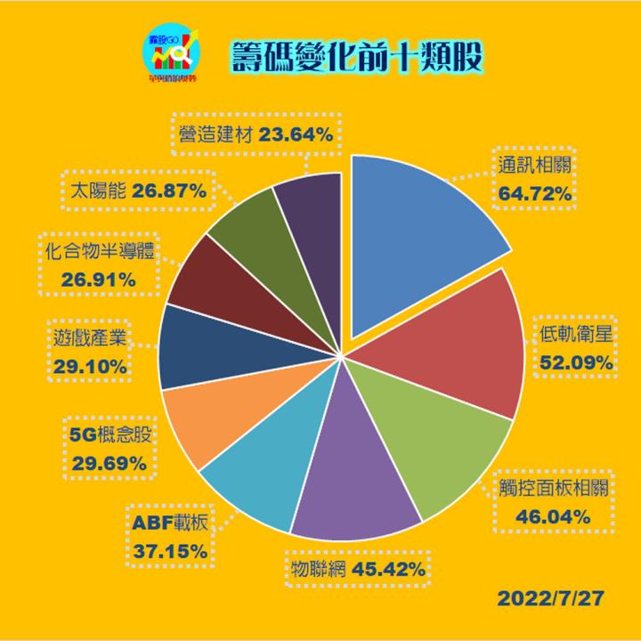 20220727 台指期赤道線(期貨)分析/ 籌碼變化前十類股/各類股籌碼與漲跌#1444 (露股go)