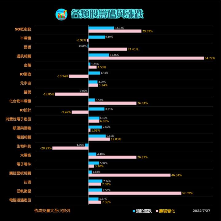 20220727 台指期赤道線(期貨)分析/ 籌碼變化前十類股/各類股籌碼與漲跌#1444 (露股go)