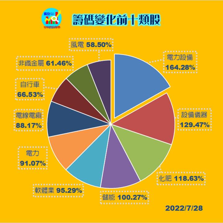 20220728 籌碼變化前十類股/各類股籌碼與漲跌 (露股go)