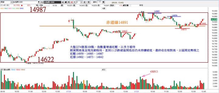 20220729 台指期赤道線(期貨)分析/ 籌碼變化前十類股/各類股籌碼與漲跌#2405 (露股go)