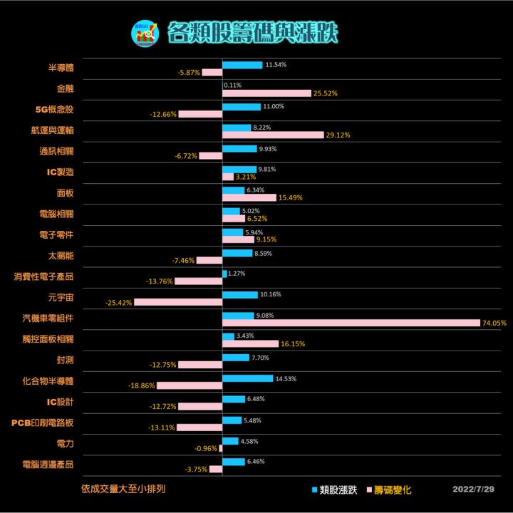 20220729 台指期赤道線(期貨)分析/ 籌碼變化前十類股/各類股籌碼與漲跌#2405 (露股go)