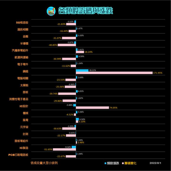 20220801  籌碼變化前十類股/各類股籌碼與漲跌 (露股go)