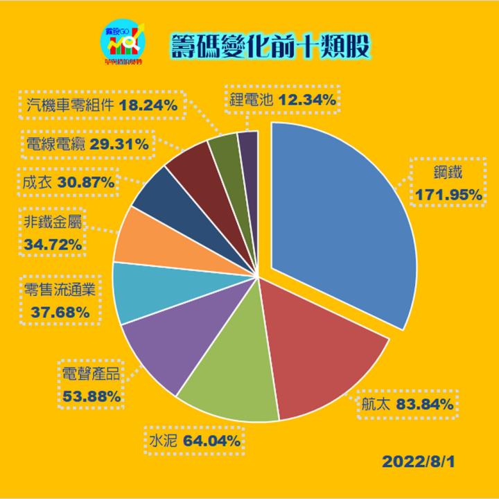 20220801  籌碼變化前十類股/各類股籌碼與漲跌 (露股go)