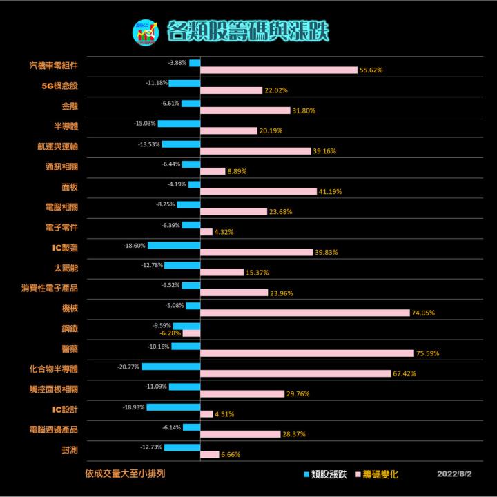 20220802 各類股籌碼與漲跌/籌碼變化前十類股(露股go)