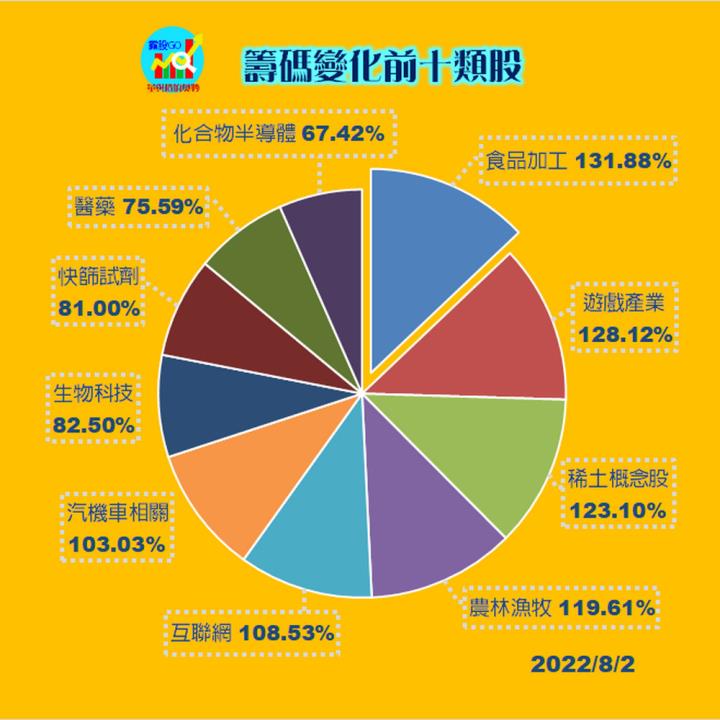 20220802 各類股籌碼與漲跌/籌碼變化前十類股(露股go)