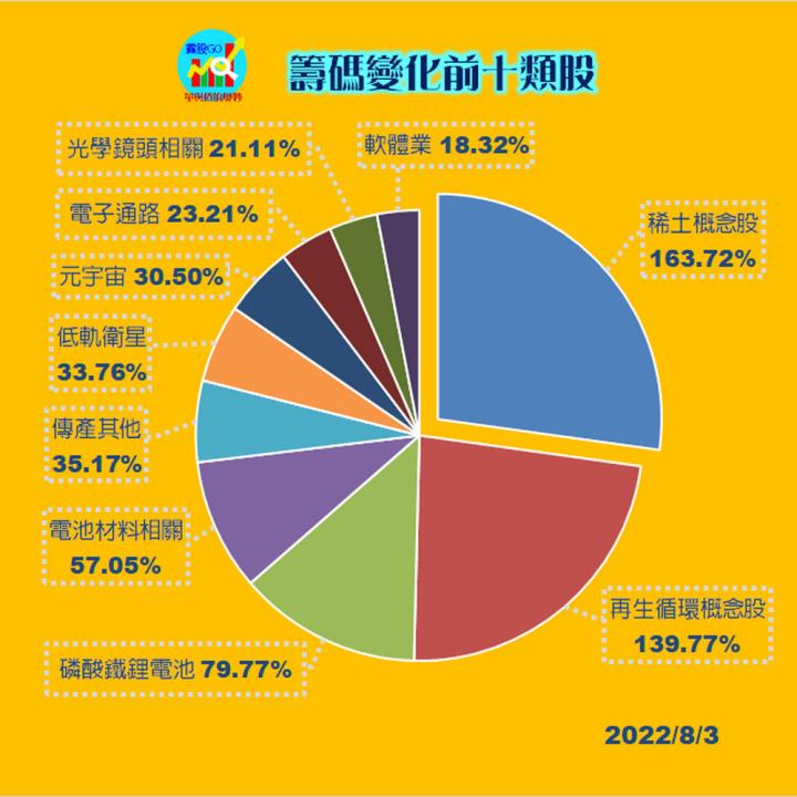 20220803 台指期赤道線(期貨)分析/ 籌碼變化前十類股/各類股籌碼與漲跌 (露股go)