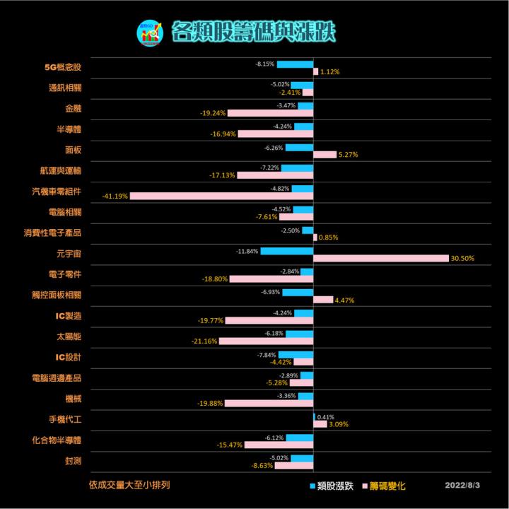 20220803 台指期赤道線(期貨)分析/ 籌碼變化前十類股/各類股籌碼與漲跌 (露股go)