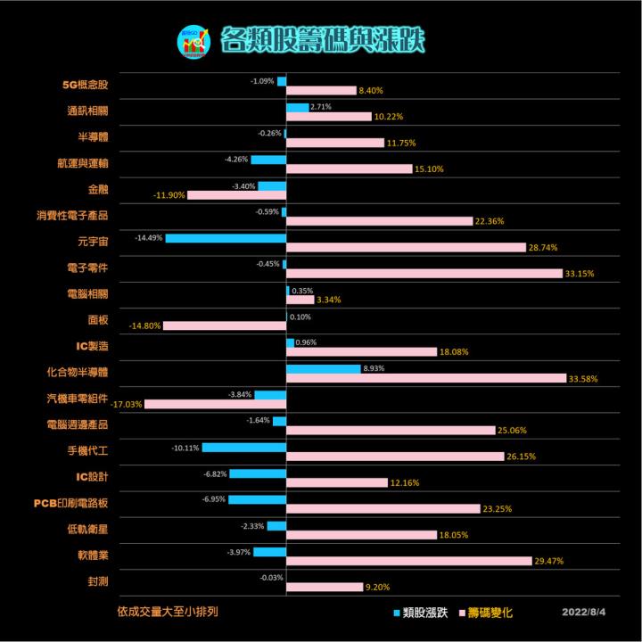 20220804 台指期赤道線(期貨)分析/ 籌碼變化前十類股/各類股籌碼與漲跌 (露股go)