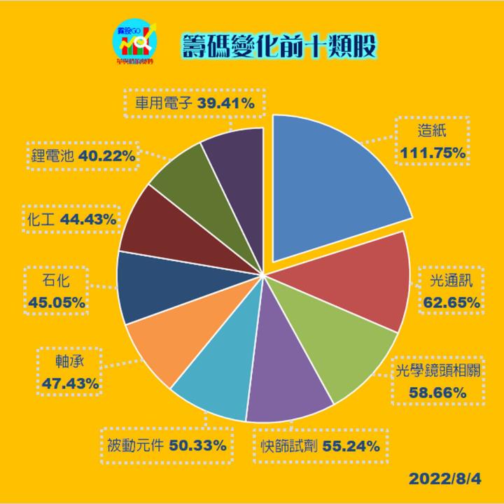 20220804 台指期赤道線(期貨)分析/ 籌碼變化前十類股/各類股籌碼與漲跌 (露股go)