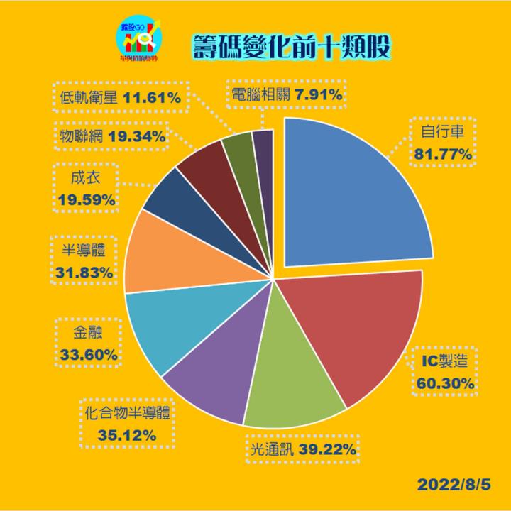 20220805 笑傲股經~博股通今/ 籌碼變化前十類股/各類股籌碼與漲跌 (露股go)