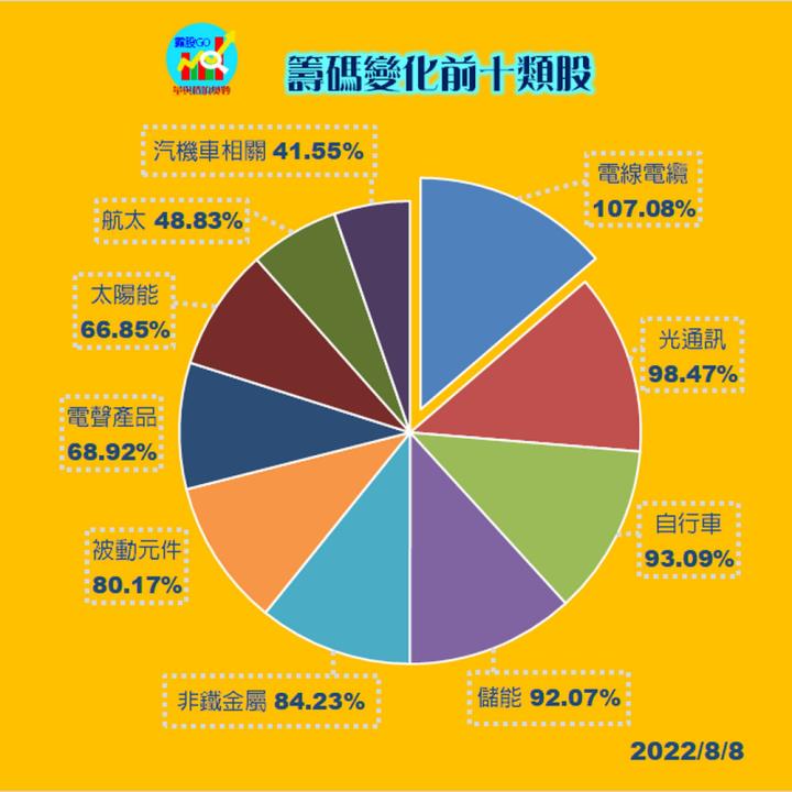 20220808 各類股籌碼與漲跌/籌碼變化前十類股(露股go)