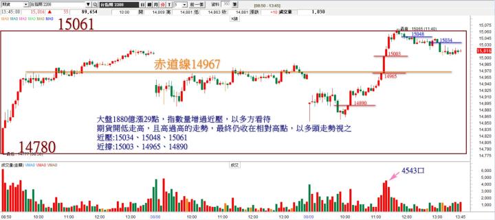 20220809 台指期赤道線(期貨)分析/ 籌碼變化前十類股/各類股籌碼與漲跌 (露股go)