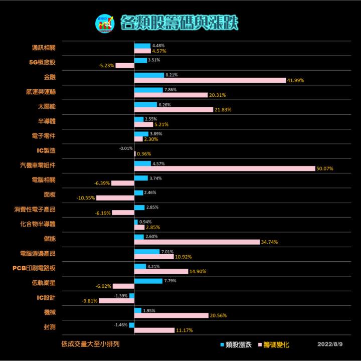 20220809 台指期赤道線(期貨)分析/ 籌碼變化前十類股/各類股籌碼與漲跌 (露股go)