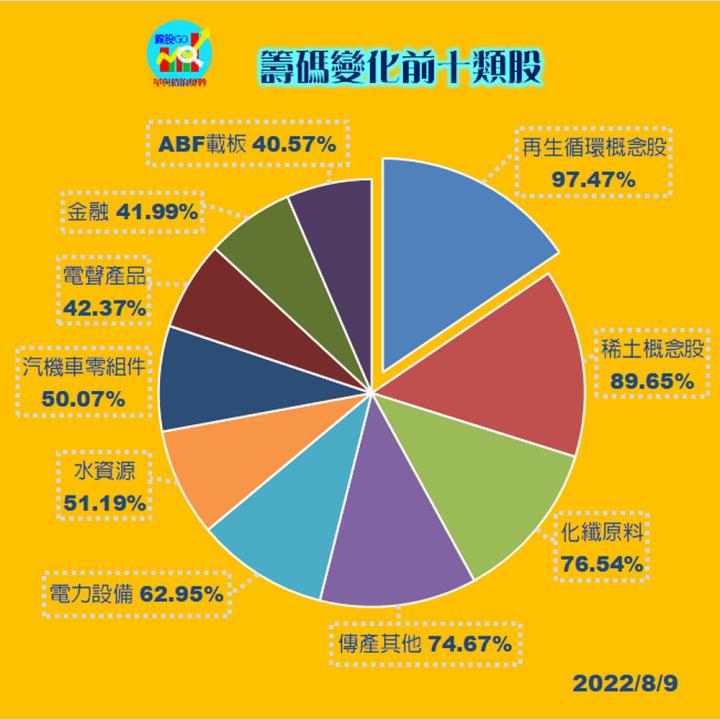 20220809 台指期赤道線(期貨)分析/ 籌碼變化前十類股/各類股籌碼與漲跌 (露股go)