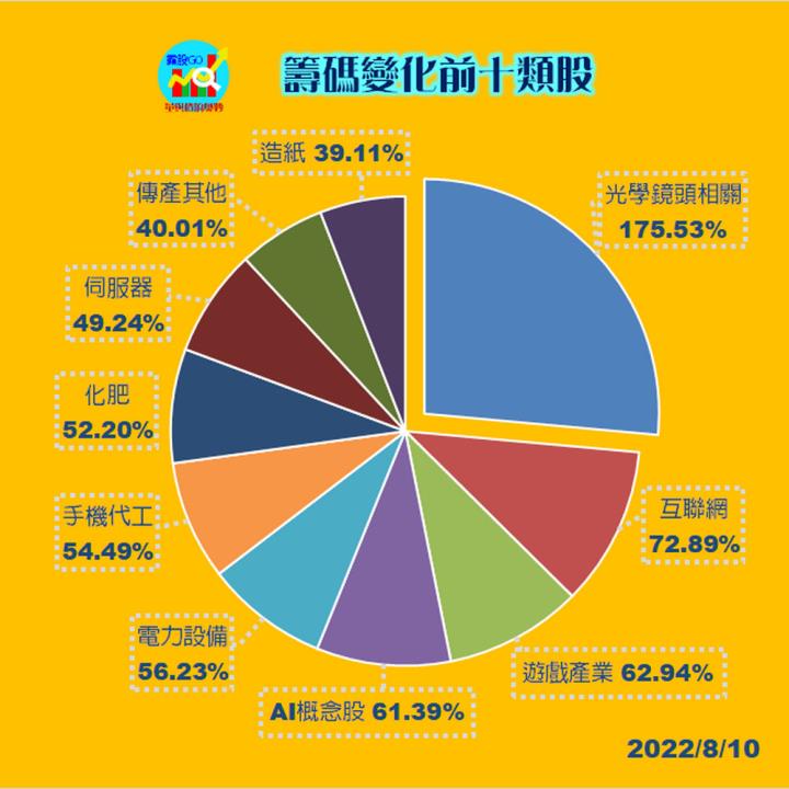 20220811 台指期赤道線(期貨)分析/ 籌碼變化前十類股/各類股籌碼與漲跌 (露股go)