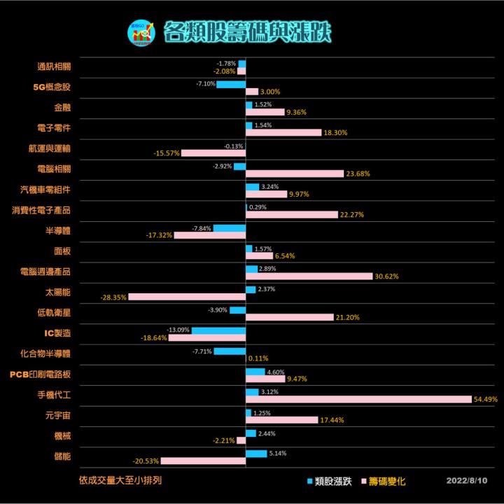 20220811 台指期赤道線(期貨)分析/ 籌碼變化前十類股/各類股籌碼與漲跌 (露股go)