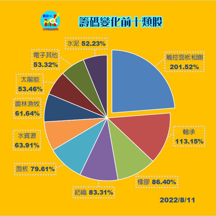 20220811  籌碼變化前十類股/各類股籌碼與漲跌 (露股go)