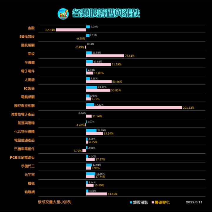 20220811  籌碼變化前十類股/各類股籌碼與漲跌 (露股go)
