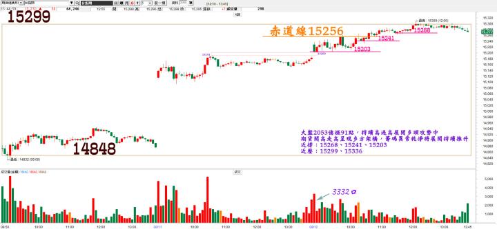 20220812台指期赤道線分享/期貨盤勢分析(露股go)