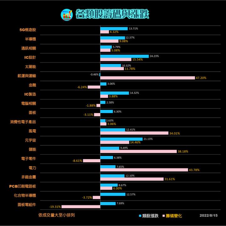 20220815 #大亞/股票通關密碼/籌碼變化前十類股/各類股籌碼與漲跌/ (露股go)