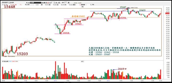 20220816 台指期赤道線(期貨)分析/ 籌碼變化前十類股/各類股籌碼與漲跌(露股go)
