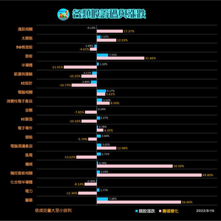 20220816 台指期赤道線(期貨)分析/ 籌碼變化前十類股/各類股籌碼與漲跌(露股go)