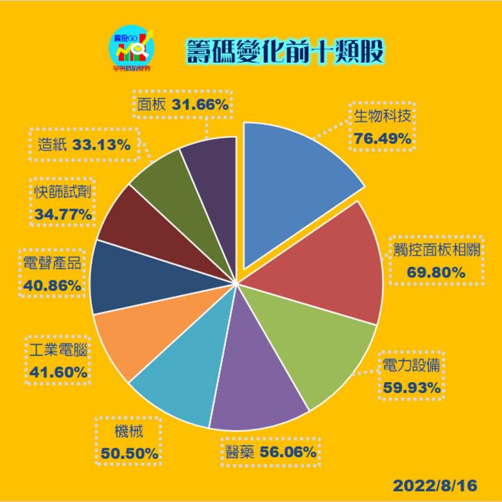 20220816 台指期赤道線(期貨)分析/ 籌碼變化前十類股/各類股籌碼與漲跌(露股go)