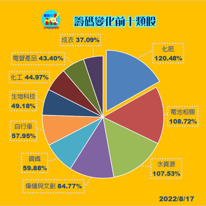 20220817股票通關密碼/籌碼變化前十類股/各類股籌碼與漲跌 (露股go)