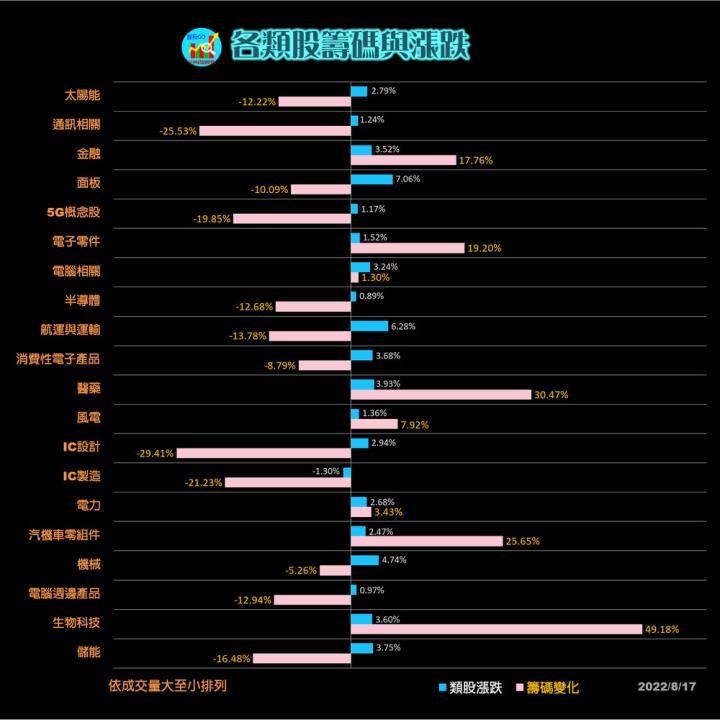 20220817股票通關密碼/籌碼變化前十類股/各類股籌碼與漲跌 (露股go)